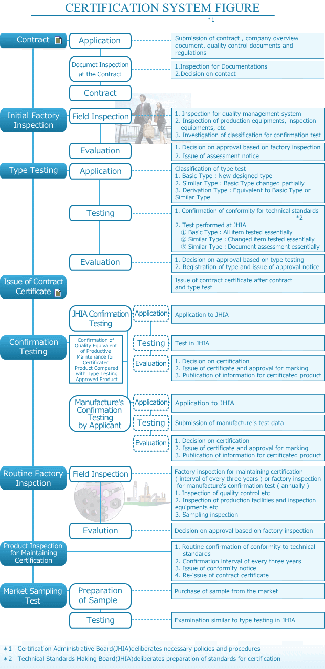 certification sysytem figure