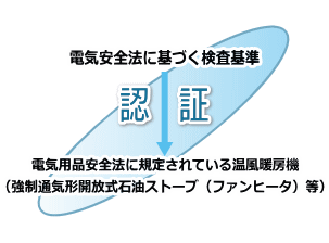 温風暖房機の電気部分の認証