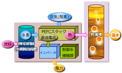 燃料電池システムの認証