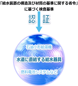 石油燃焼機器・燃料電池システムの構成部分である給水器具の認証