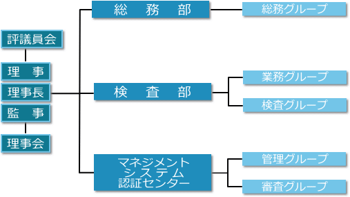 組織図